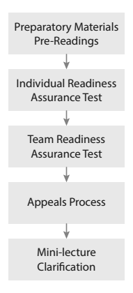 RAP_Process